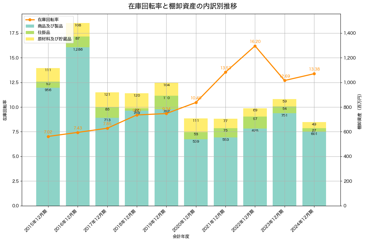 棚卸資産と在庫回転率の推移グラフ