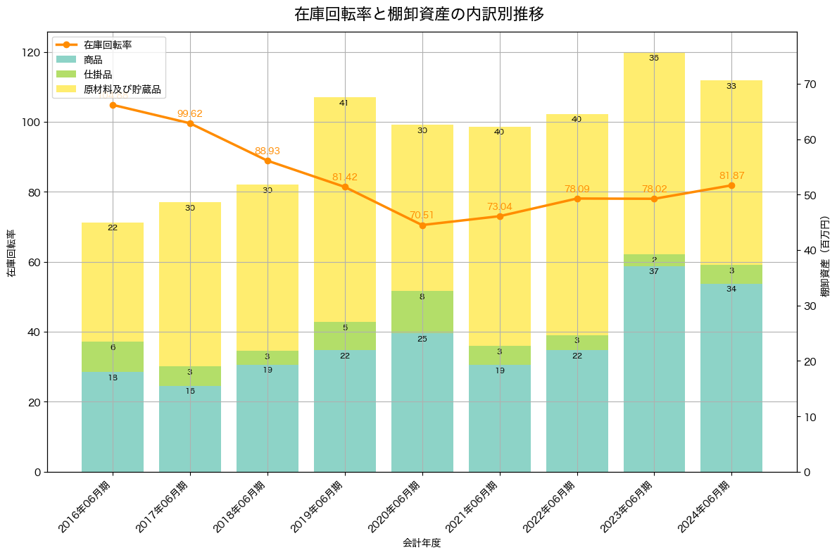 棚卸資産と在庫回転率の推移グラフ