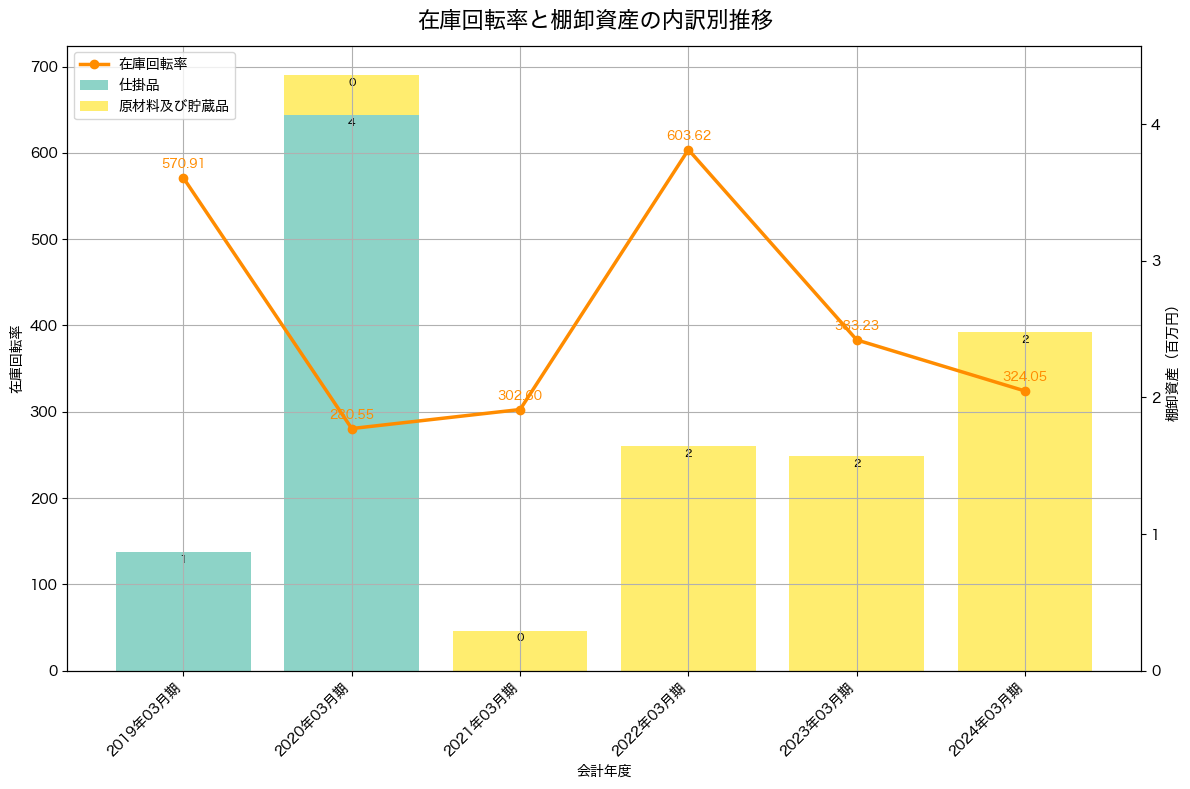 棚卸資産と在庫回転率の推移グラフ