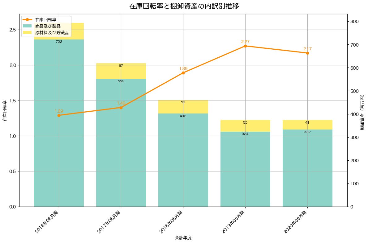 棚卸資産と在庫回転率の推移グラフ