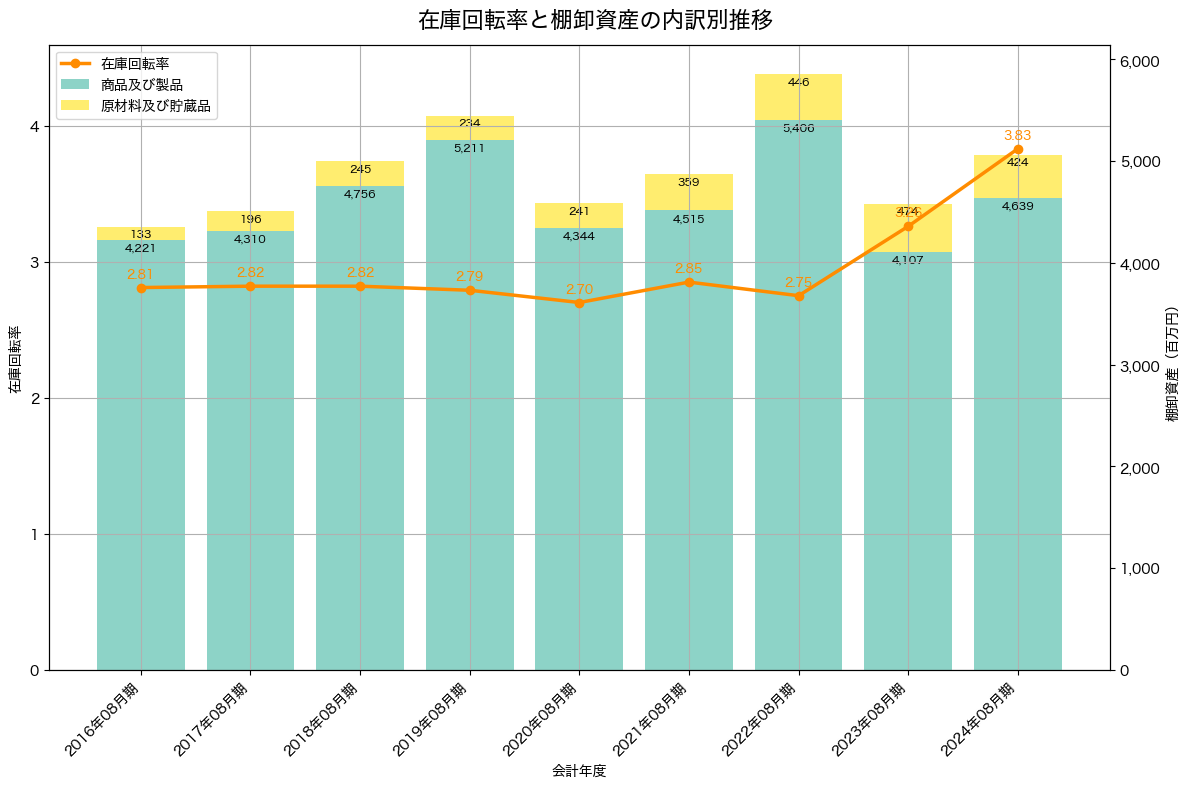 棚卸資産と在庫回転率の推移グラフ