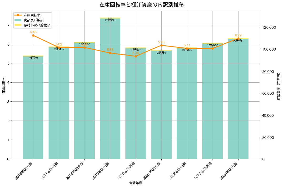 棚卸資産と在庫回転率の推移グラフ