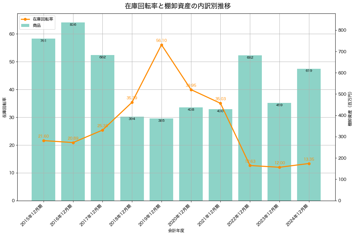 棚卸資産と在庫回転率の推移グラフ