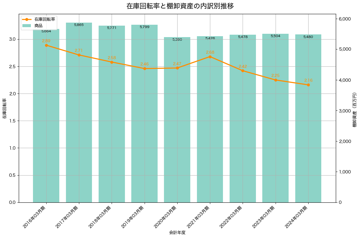 棚卸資産と在庫回転率の推移グラフ