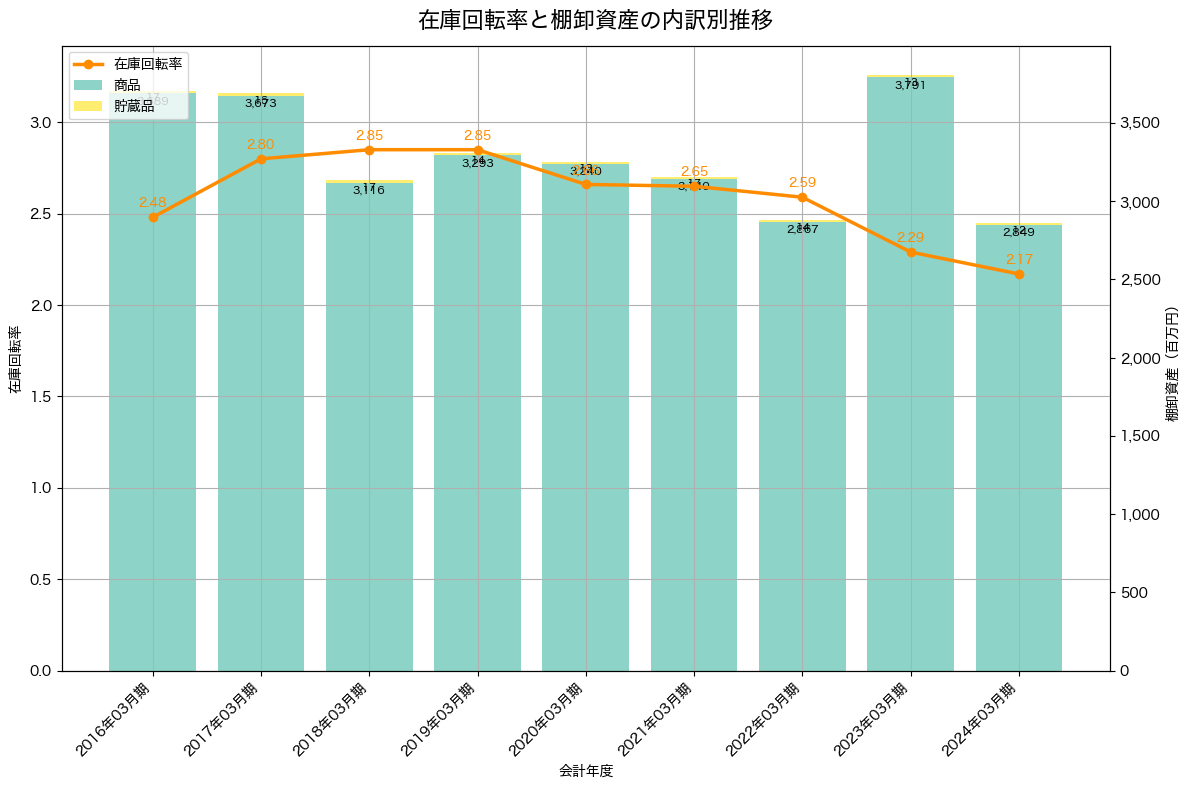 棚卸資産と在庫回転率の推移グラフ