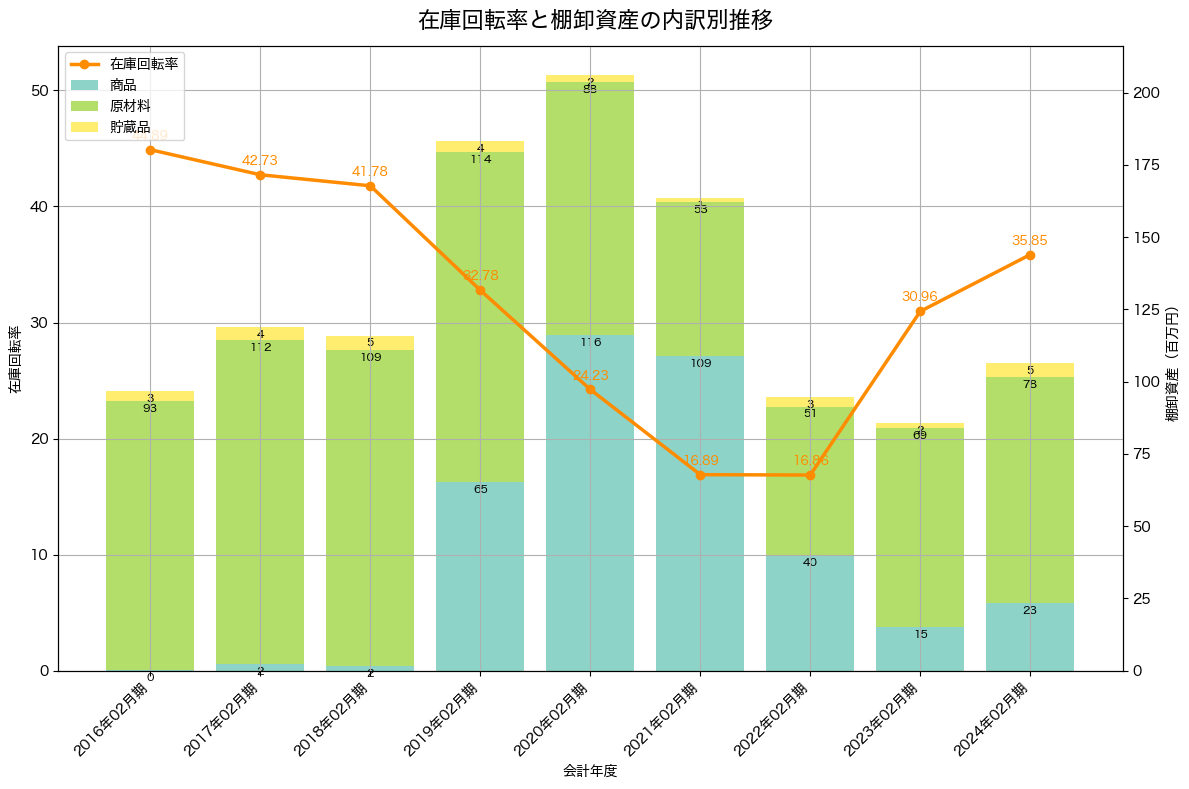 棚卸資産と在庫回転率の推移グラフ