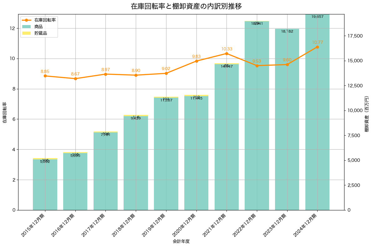 棚卸資産と在庫回転率の推移グラフ