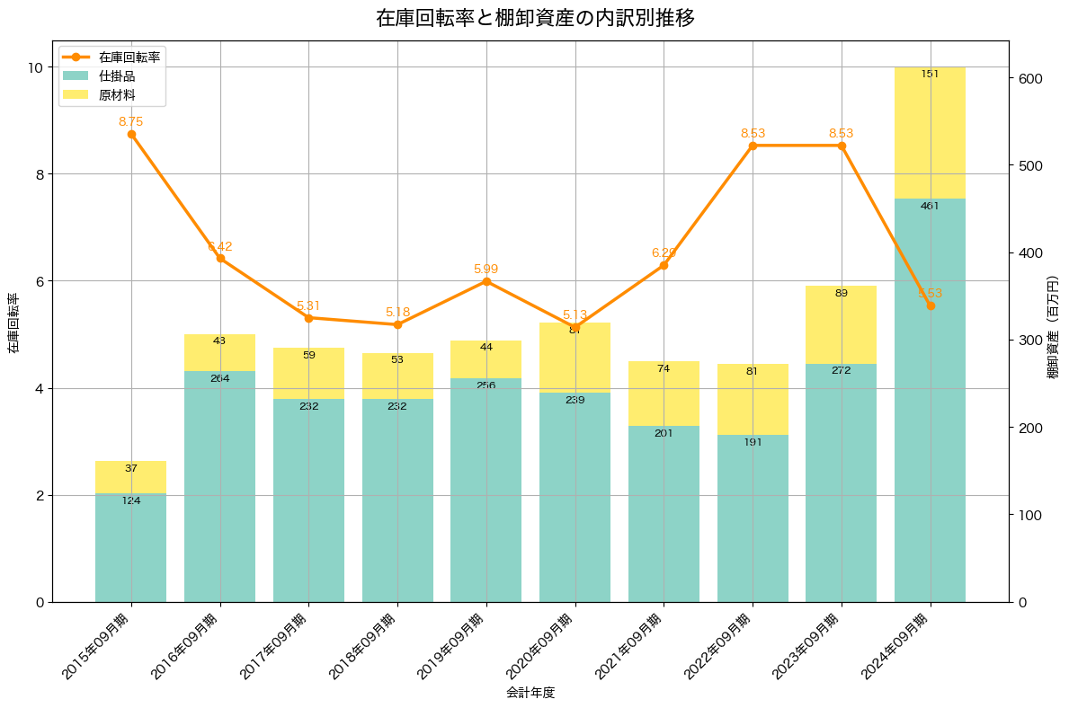棚卸資産と在庫回転率の推移グラフ