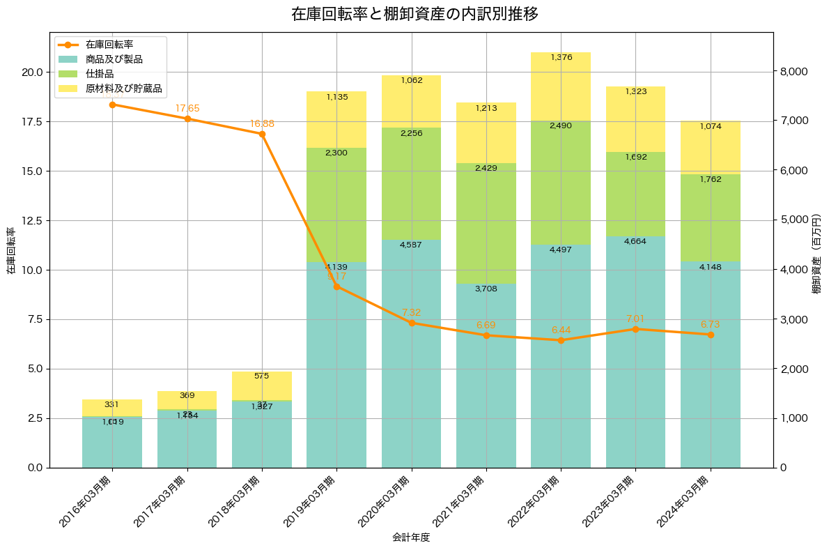 棚卸資産と在庫回転率の推移グラフ