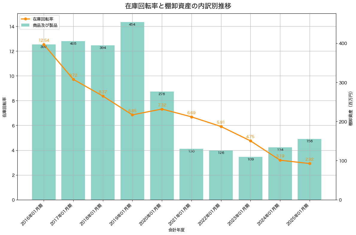 棚卸資産と在庫回転率の推移グラフ