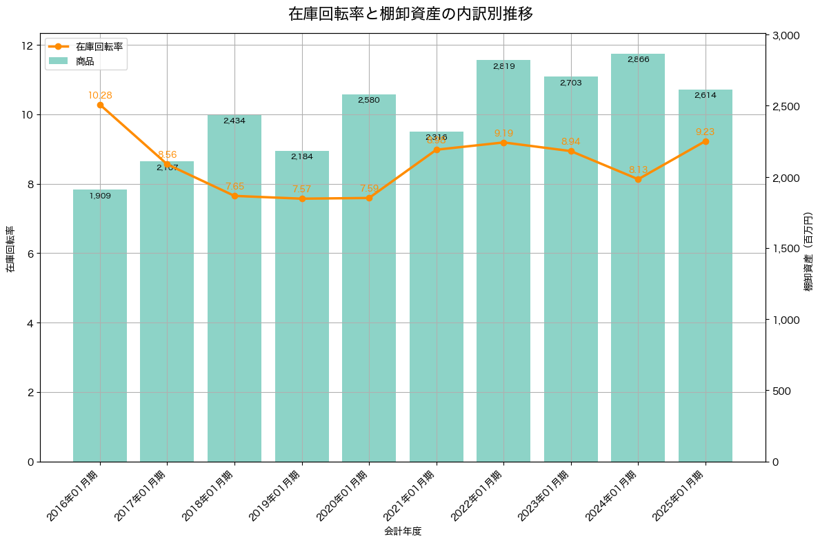 棚卸資産と在庫回転率の推移グラフ