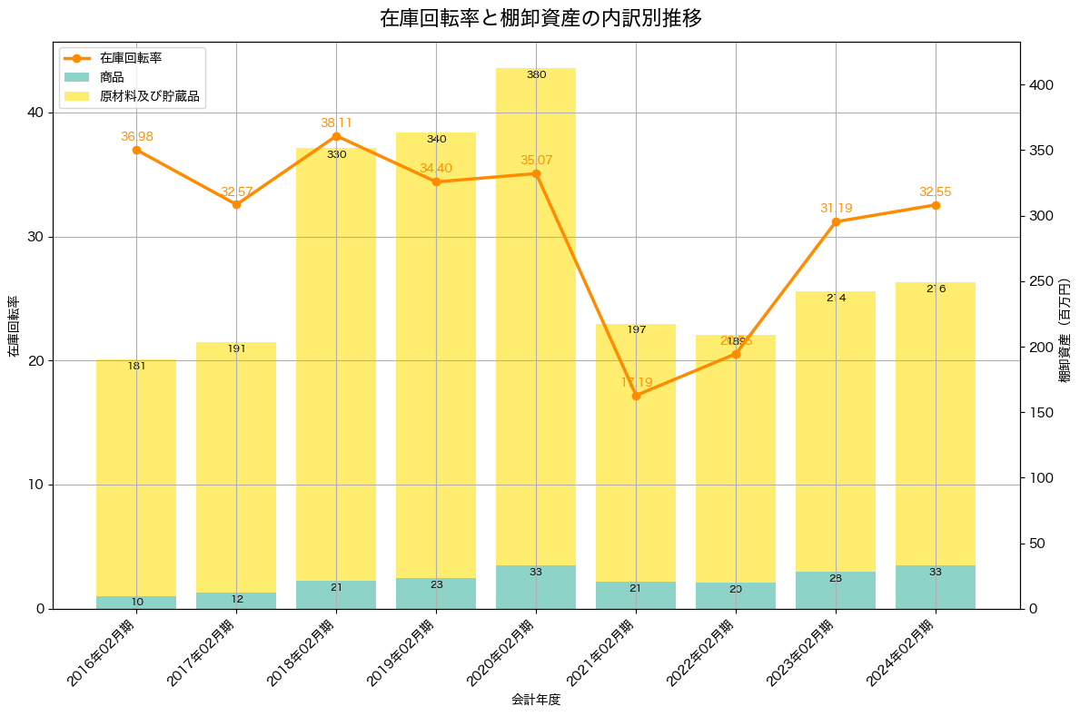 棚卸資産と在庫回転率の推移グラフ
