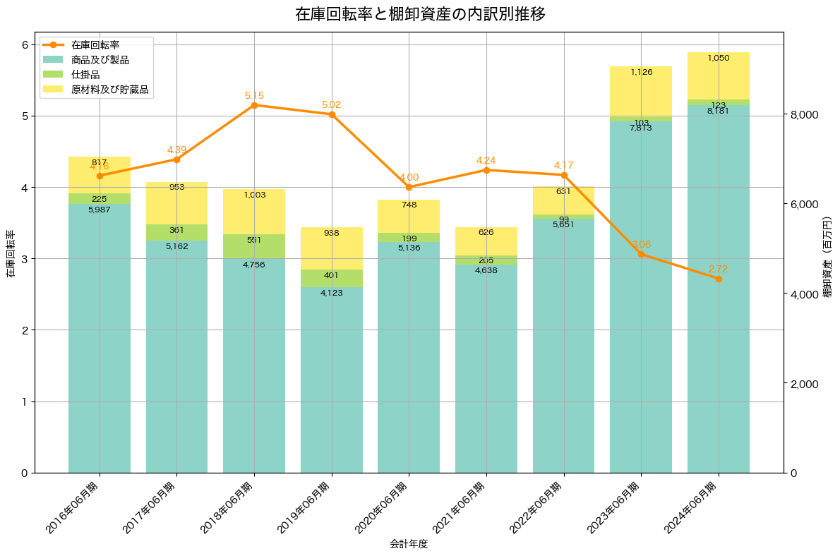 棚卸資産と在庫回転率の推移グラフ