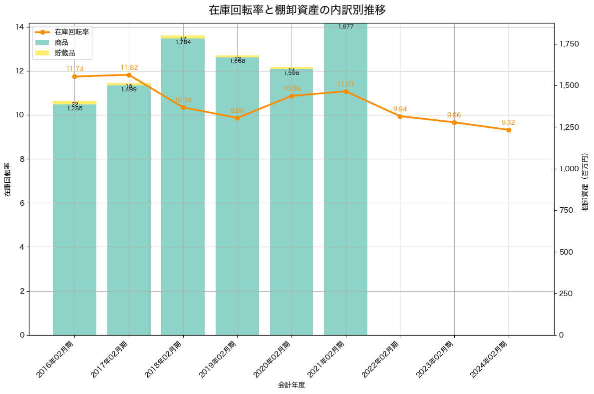 棚卸資産と在庫回転率の推移グラフ