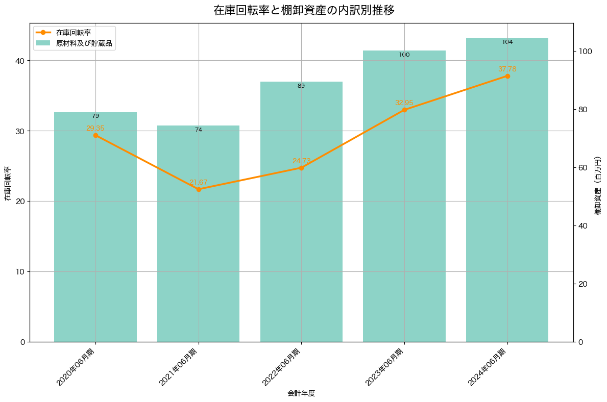 棚卸資産と在庫回転率の推移グラフ