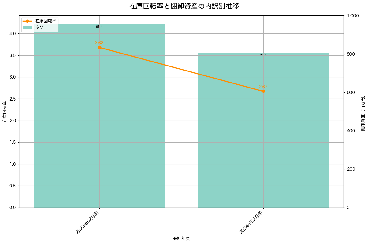 棚卸資産と在庫回転率の推移グラフ