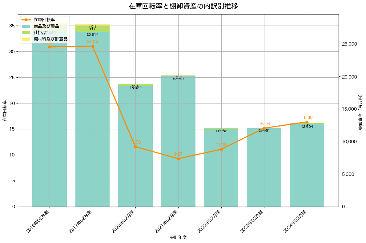 棚卸資産と在庫回転率の推移グラフ