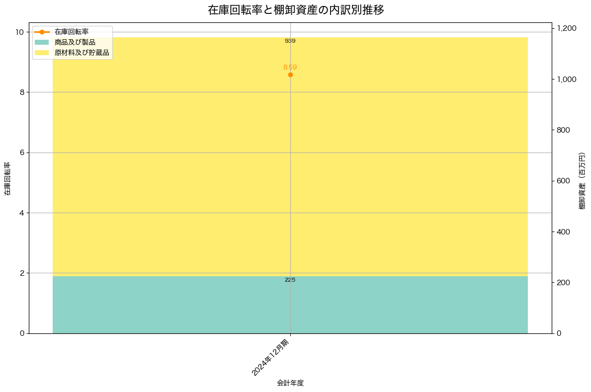 棚卸資産と在庫回転率の推移グラフ