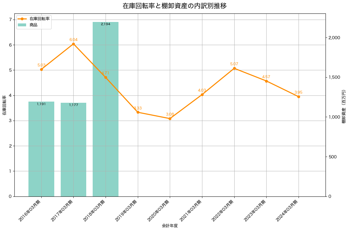 棚卸資産と在庫回転率の推移グラフ