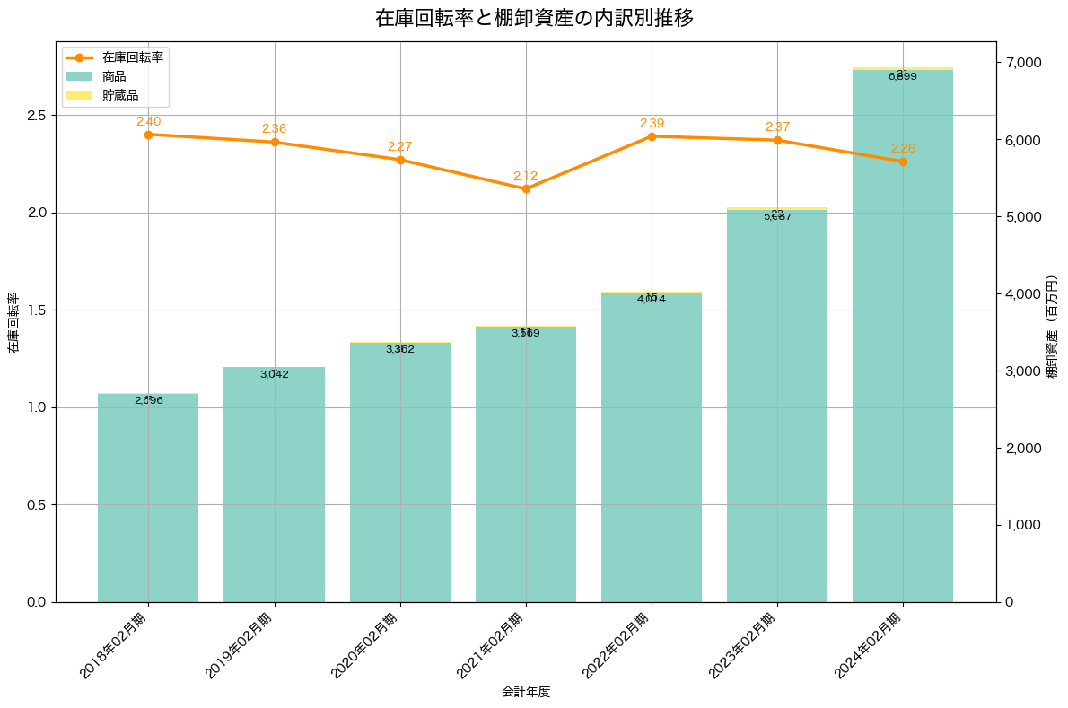 棚卸資産と在庫回転率の推移グラフ