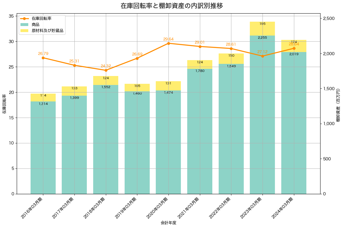 棚卸資産と在庫回転率の推移グラフ