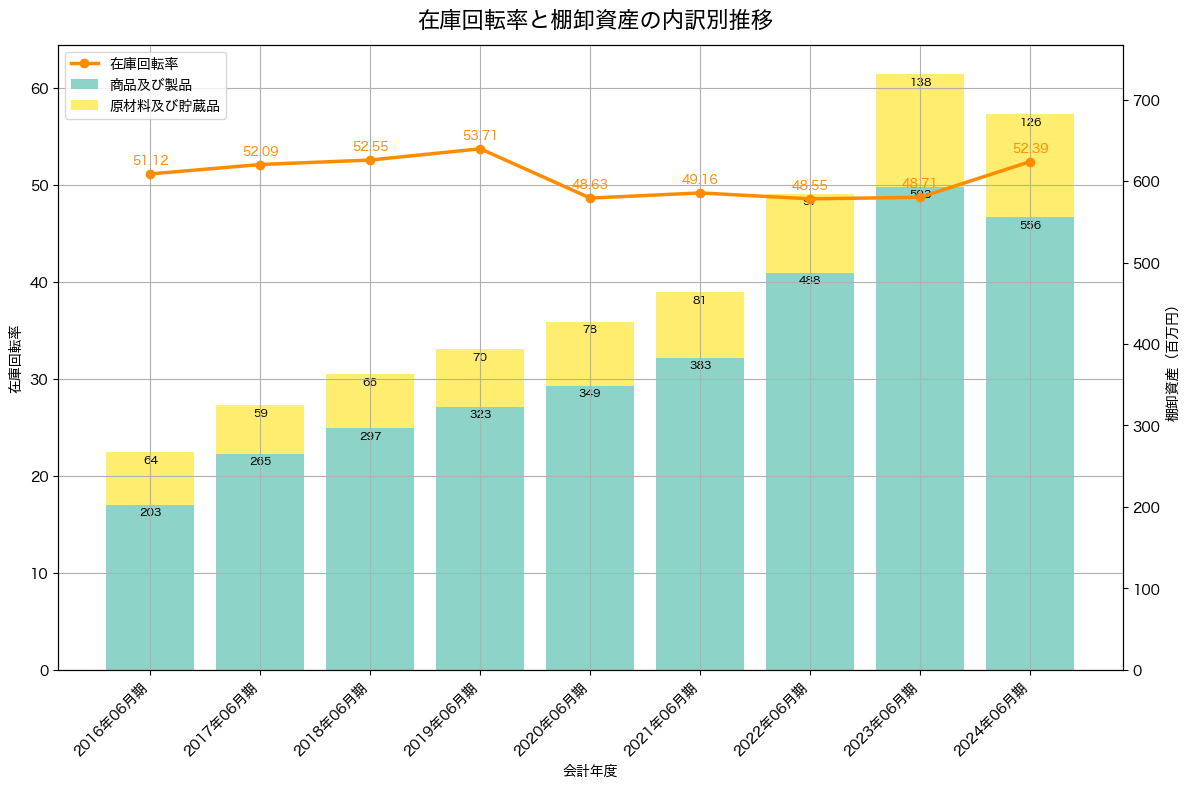 棚卸資産と在庫回転率の推移グラフ