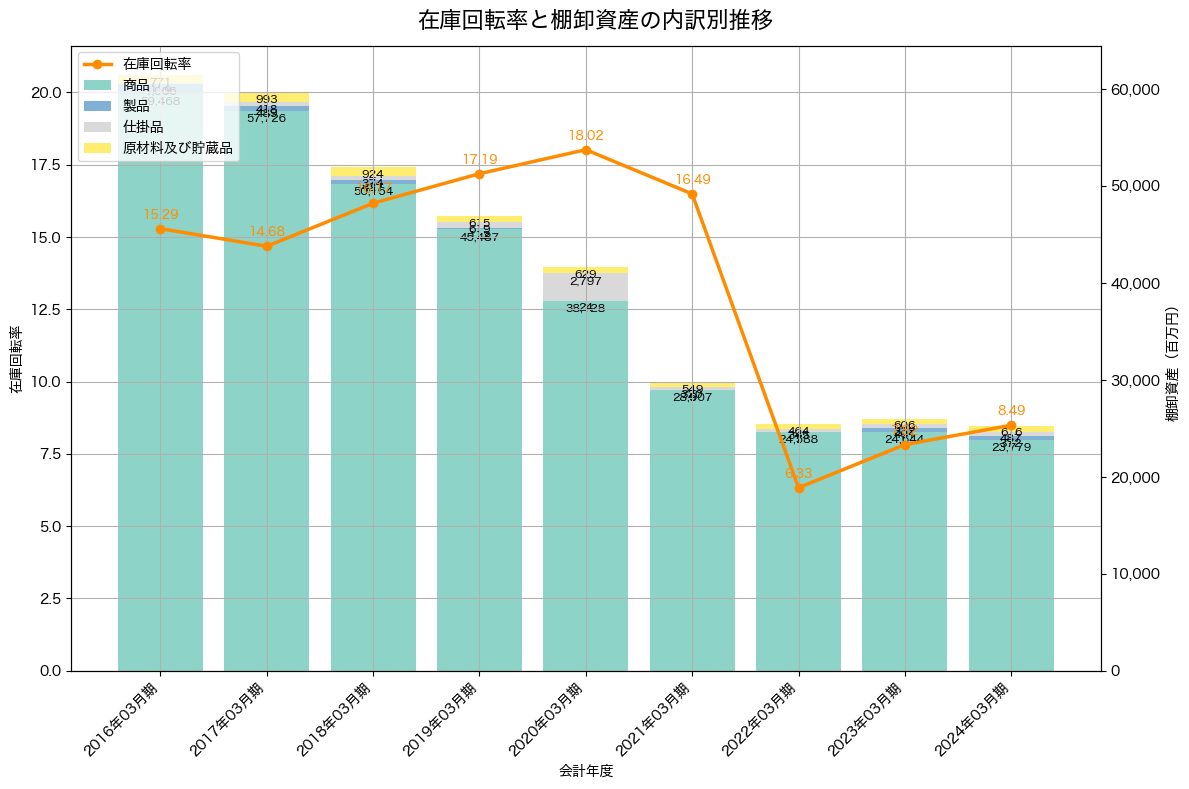 棚卸資産と在庫回転率の推移グラフ
