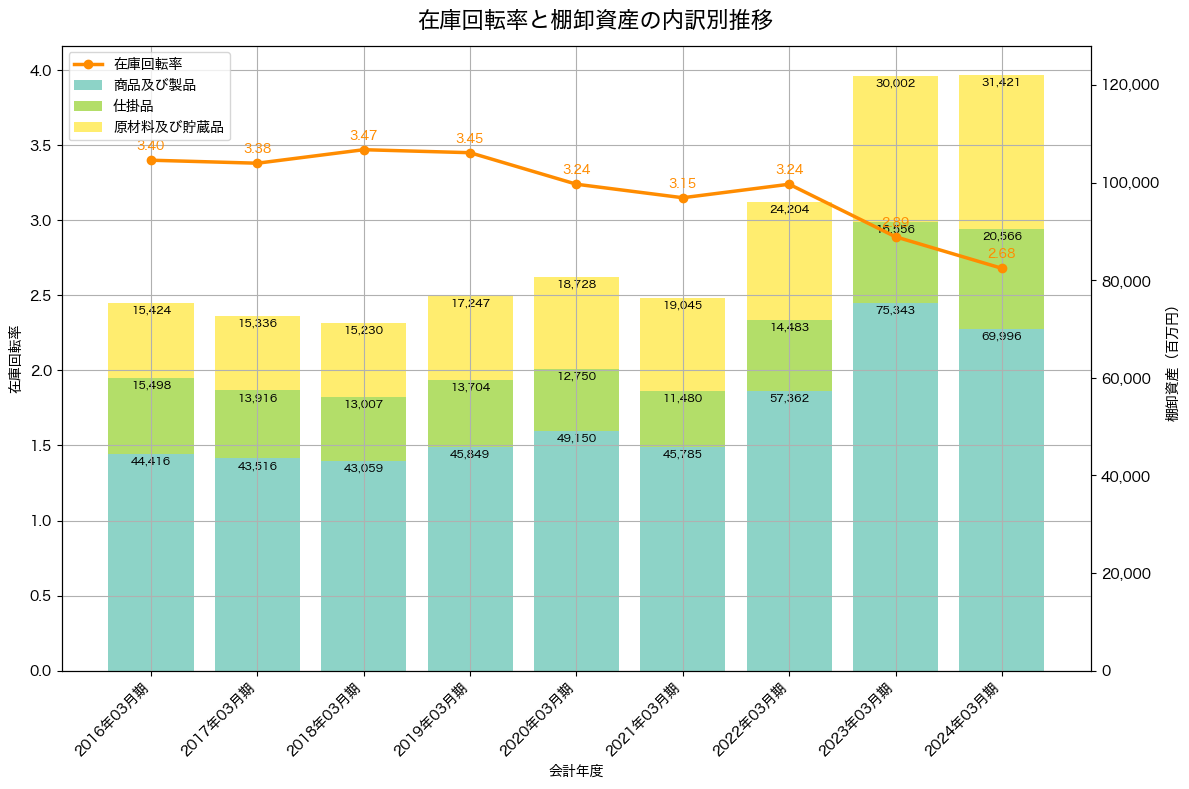 棚卸資産と在庫回転率の推移グラフ
