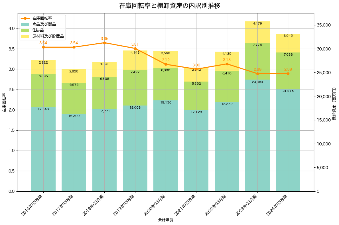 棚卸資産と在庫回転率の推移グラフ