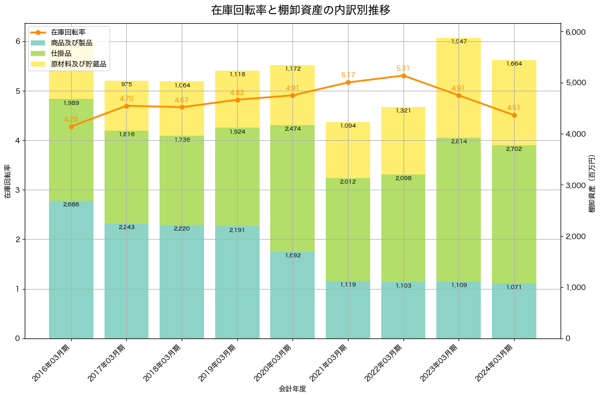 棚卸資産と在庫回転率の推移グラフ