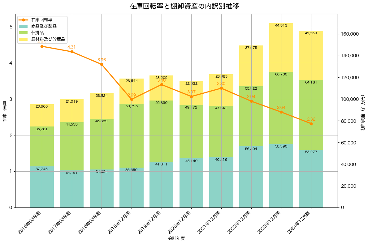 棚卸資産と在庫回転率の推移グラフ