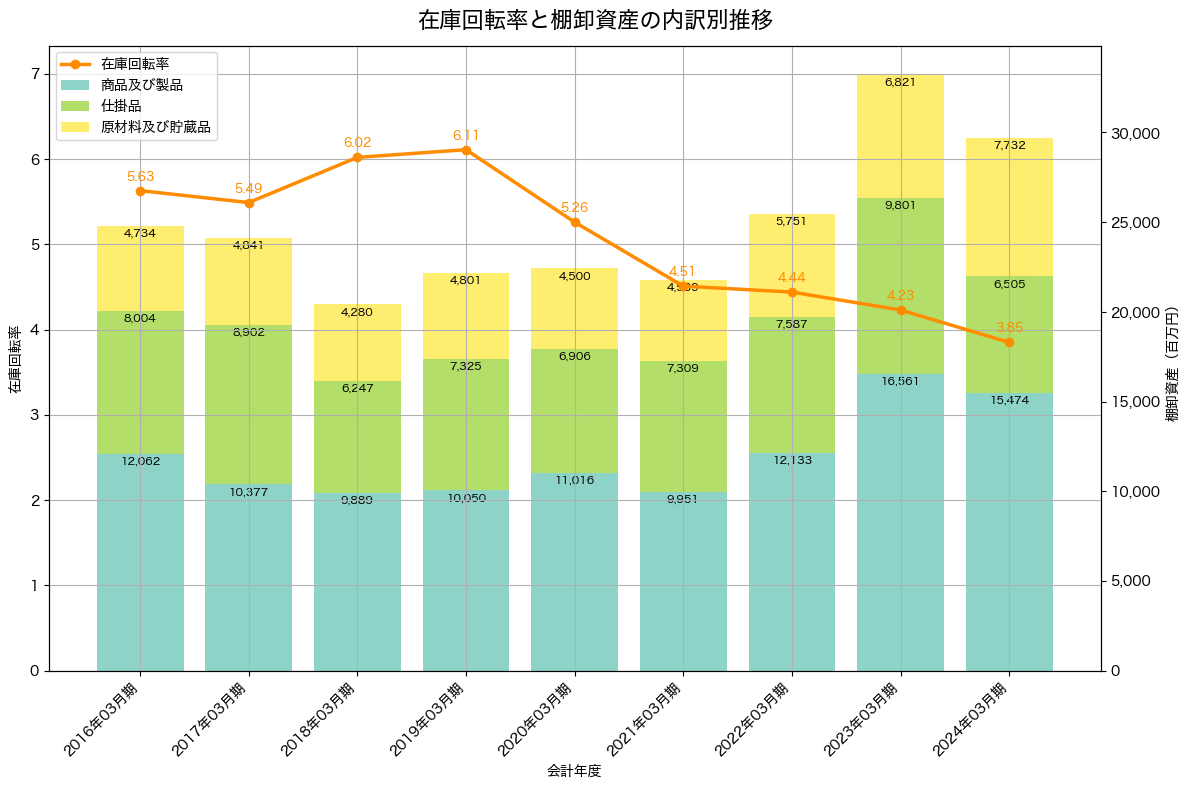 棚卸資産と在庫回転率の推移グラフ