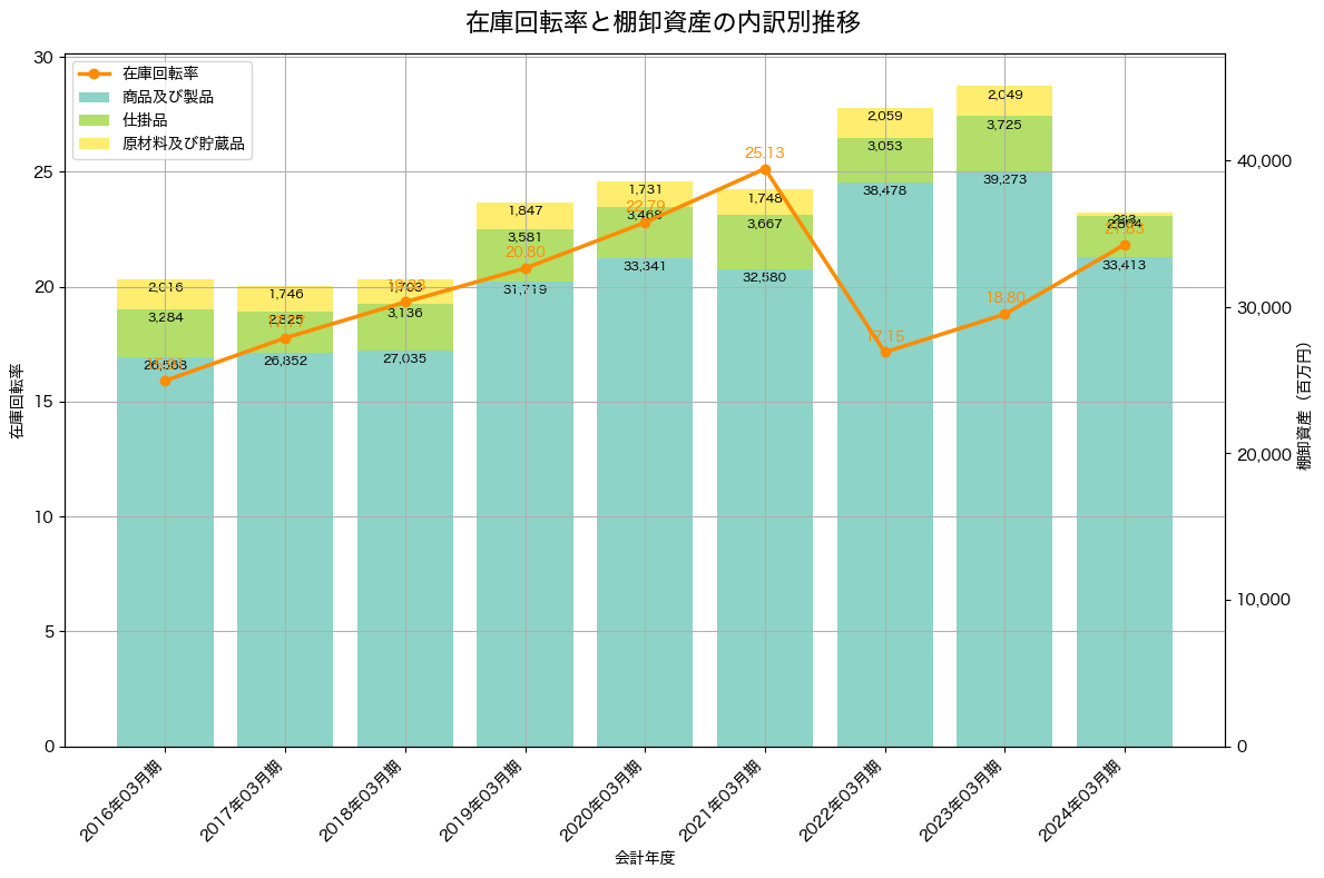 棚卸資産と在庫回転率の推移グラフ