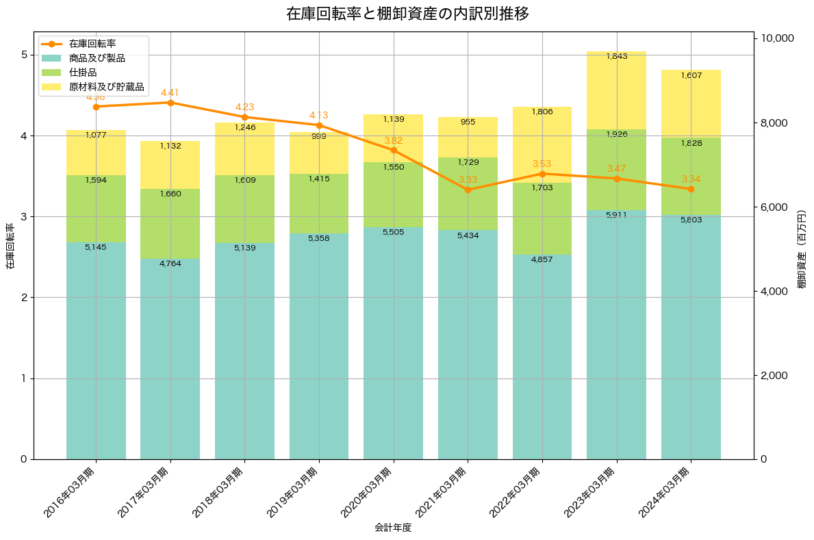 棚卸資産と在庫回転率の推移グラフ