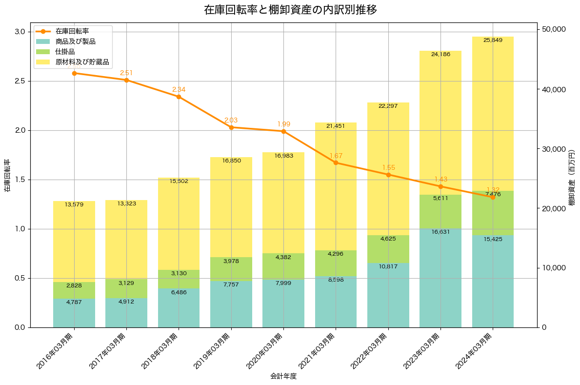 棚卸資産と在庫回転率の推移グラフ