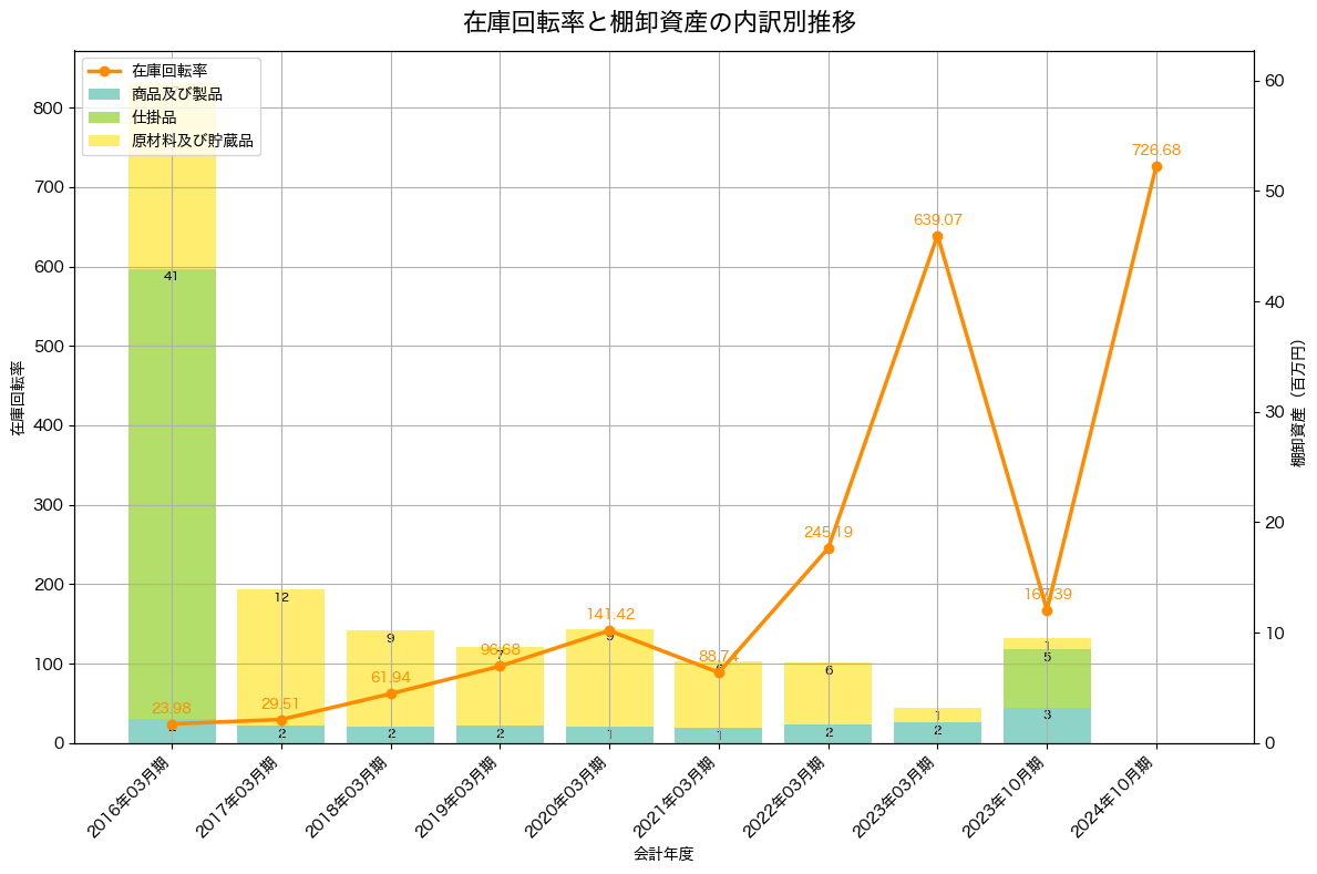 棚卸資産と在庫回転率の推移グラフ