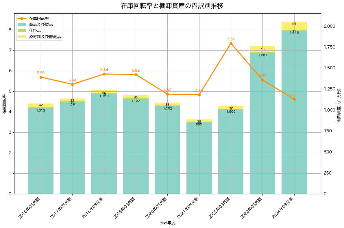 棚卸資産と在庫回転率の推移グラフ