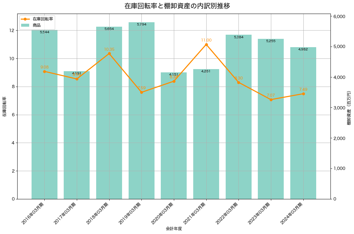 棚卸資産と在庫回転率の推移グラフ
