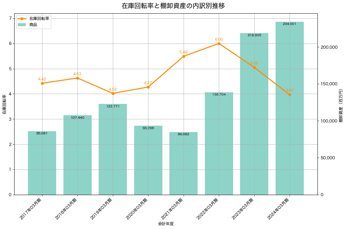 棚卸資産と在庫回転率の推移グラフ