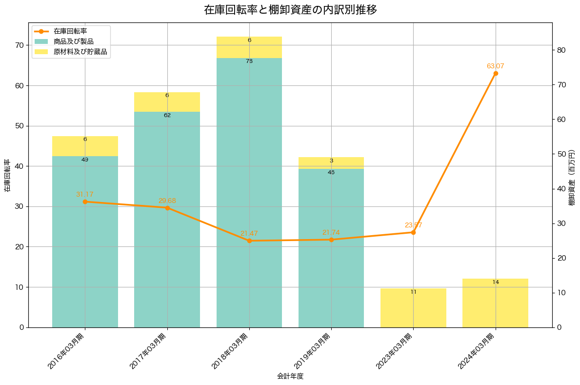 棚卸資産と在庫回転率の推移グラフ