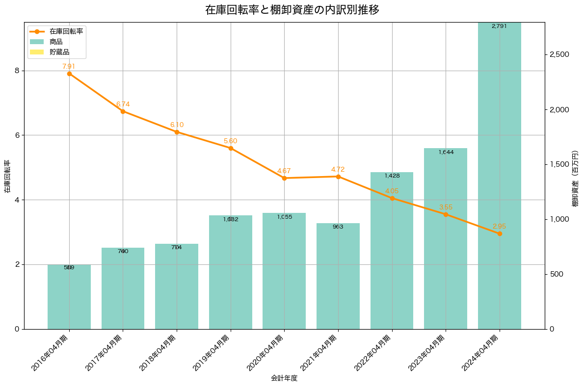 棚卸資産と在庫回転率の推移グラフ