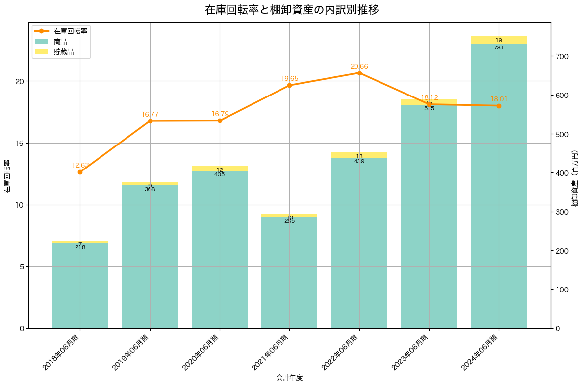 棚卸資産と在庫回転率の推移グラフ
