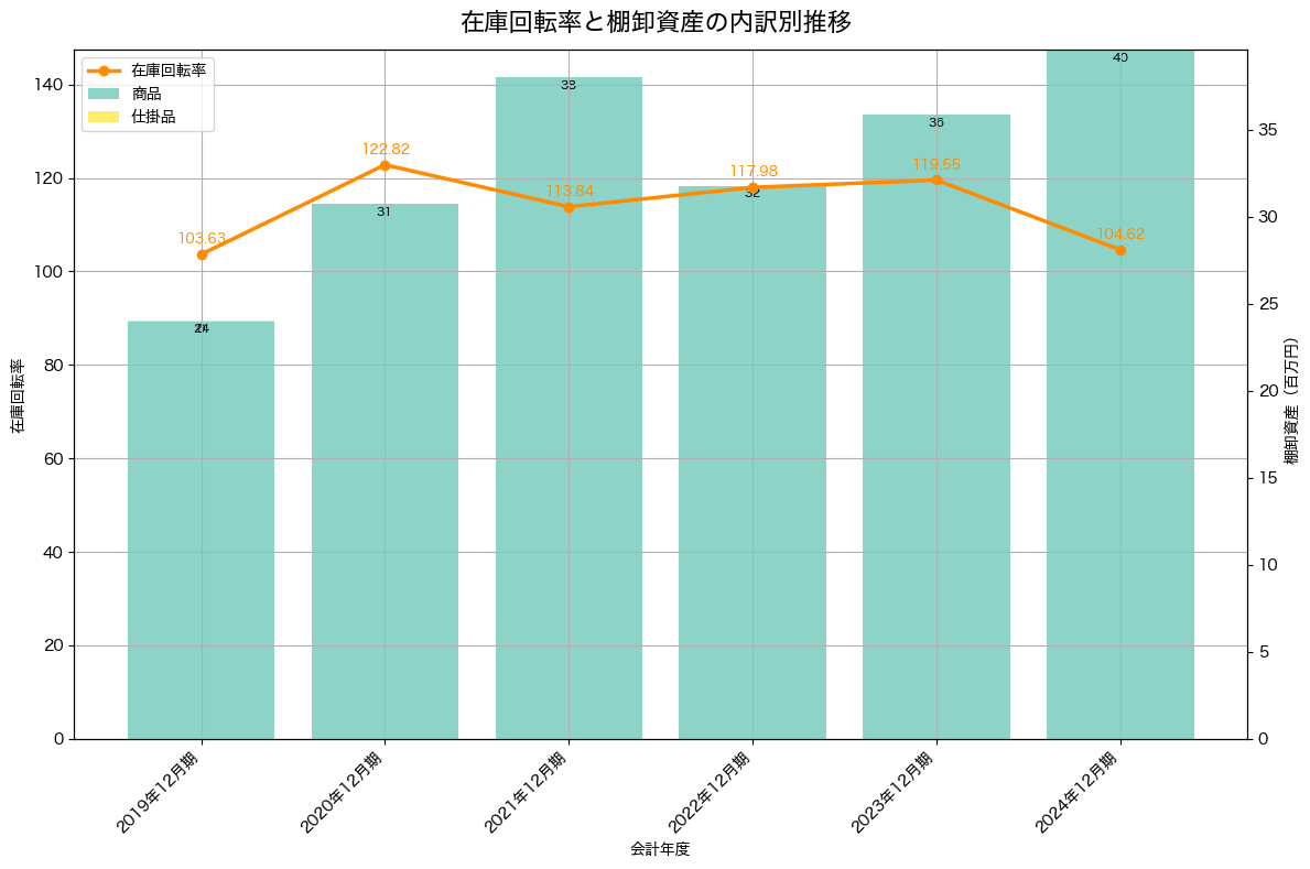 棚卸資産と在庫回転率の推移グラフ