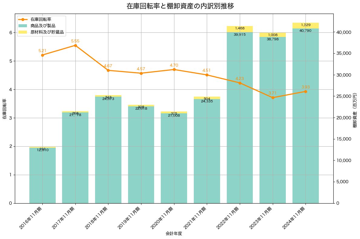 棚卸資産と在庫回転率の推移グラフ