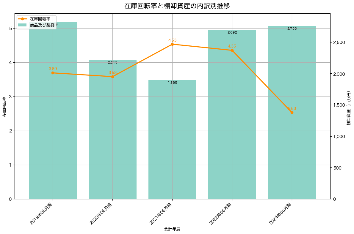 棚卸資産と在庫回転率の推移グラフ