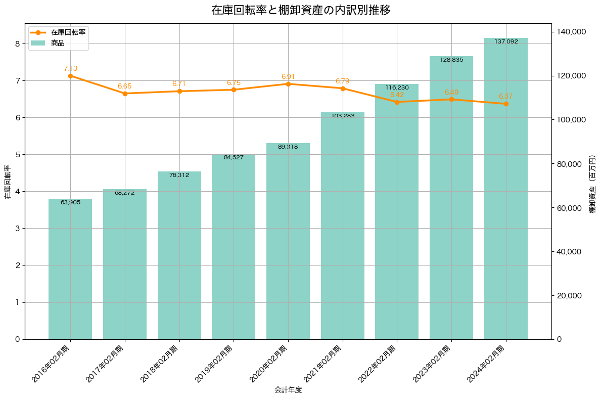 棚卸資産と在庫回転率の推移グラフ
