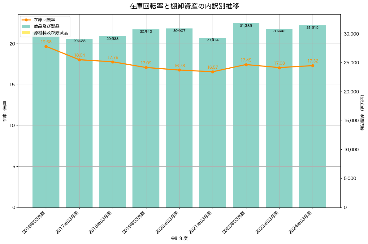 棚卸資産と在庫回転率の推移グラフ