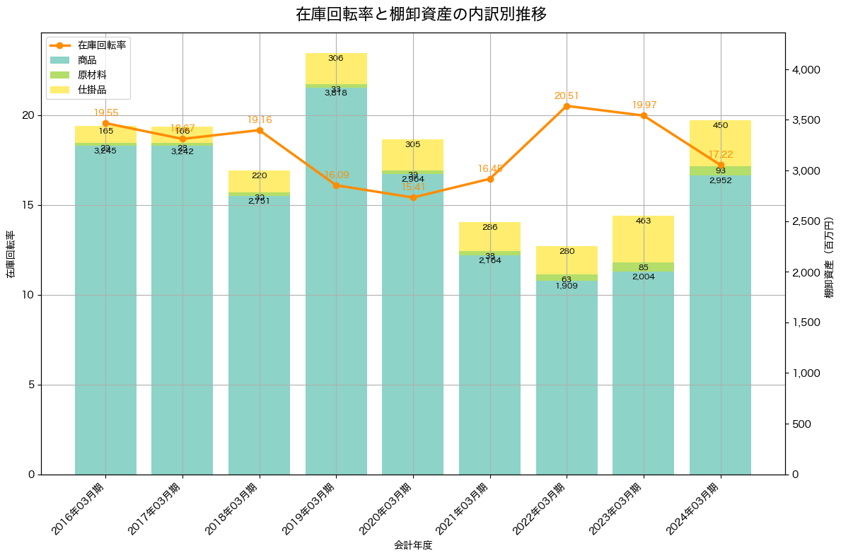 棚卸資産と在庫回転率の推移グラフ