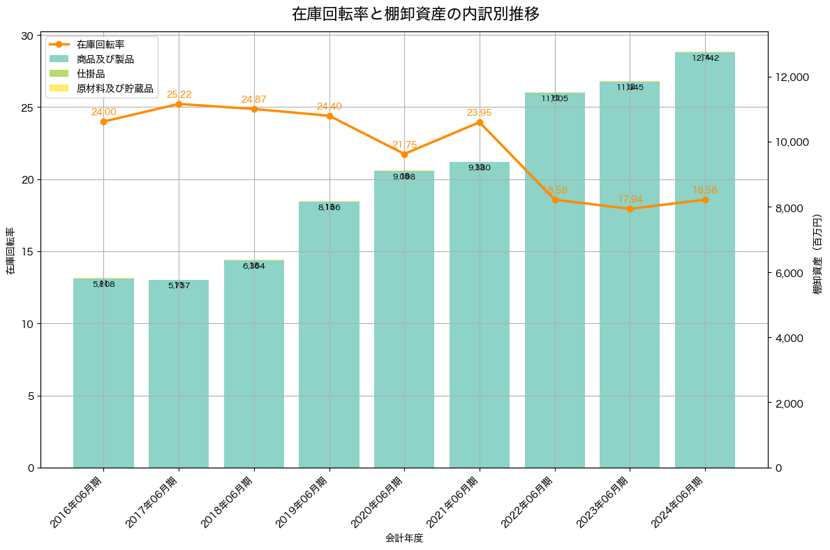 棚卸資産と在庫回転率の推移グラフ