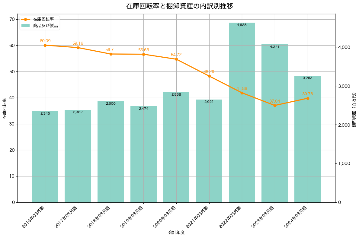 棚卸資産と在庫回転率の推移グラフ